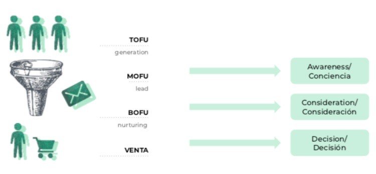 Etapas del Buyer Journey