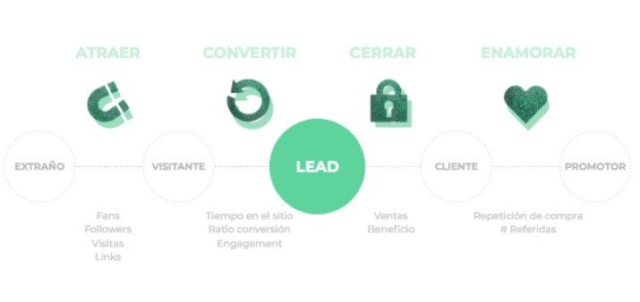 Las 4 Fases de una estrategia de Inbound Marketing