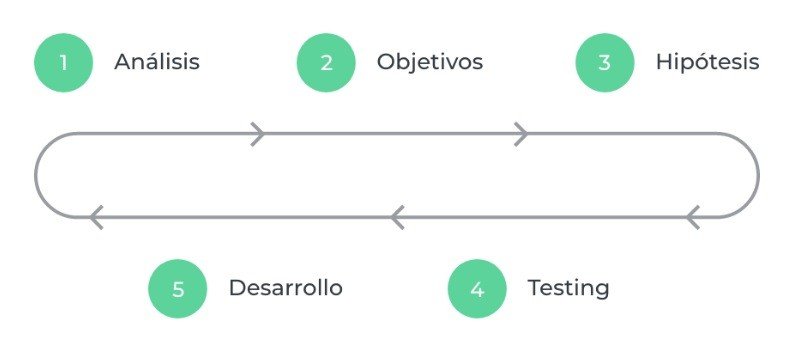 Fases de un proyecto de CRO