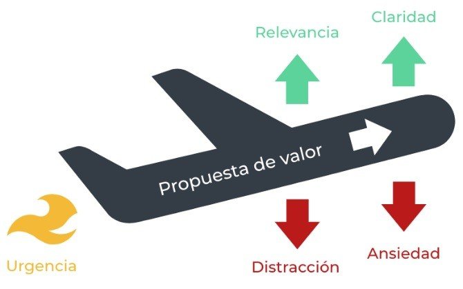 Infografía del LIFT Model®. Developed by Chris Goward