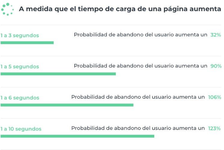 Probabilidad de abandono en función del tiempo de carga