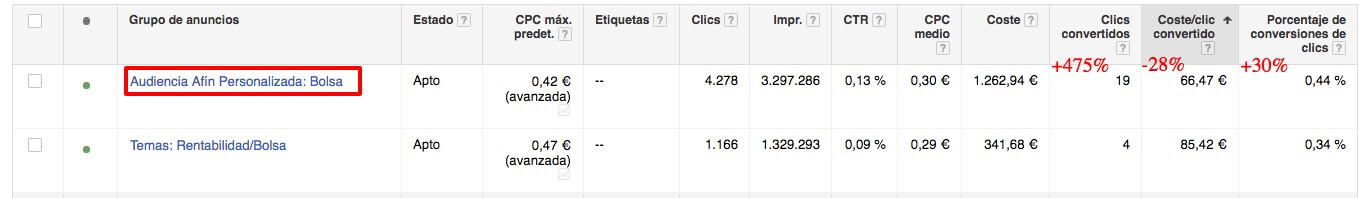 Custom Related Audiences in AdWords: Results