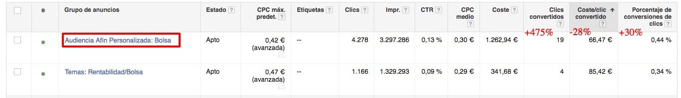 Audiencias Afines Personalizadas en AdWords: Resultados