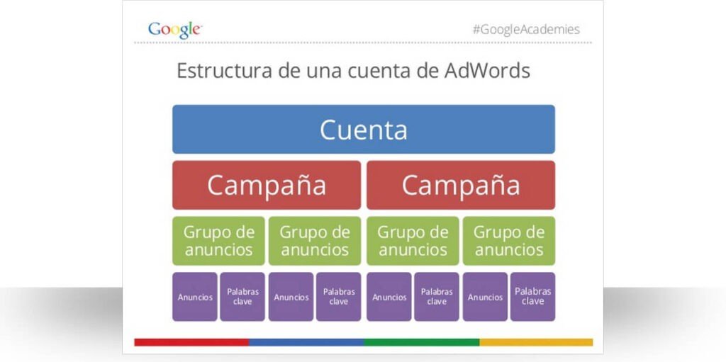 Estructura de AdWords