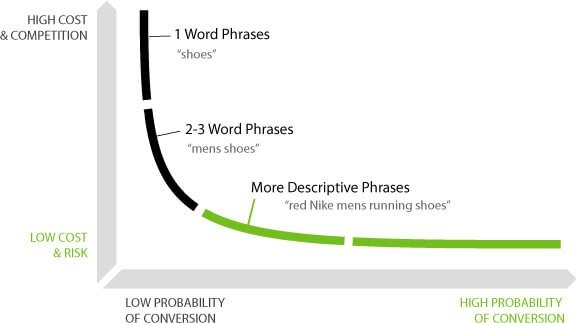 auditoria de google ads Long Tail