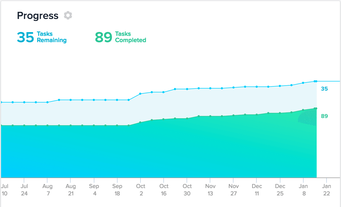 Progresión de los proyectos con Asana