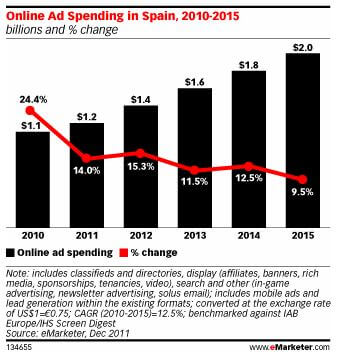 PPC Advertising Expenses in Spain