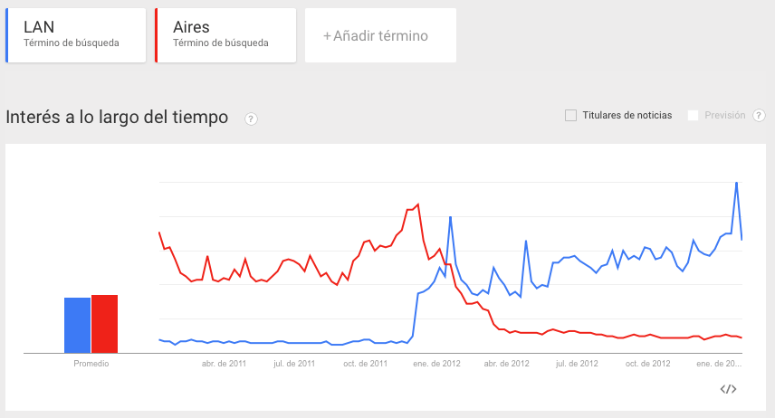 Lan Searches vs Aires. Branding with Adwords