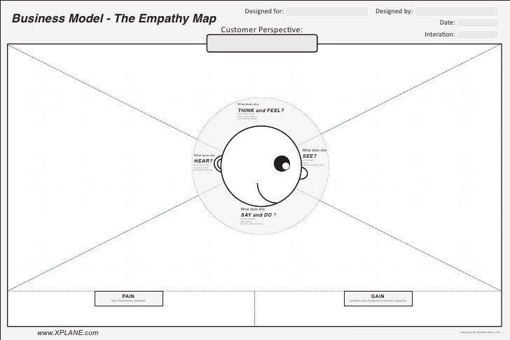 Mapa de la Empatía - Customer Journey Map