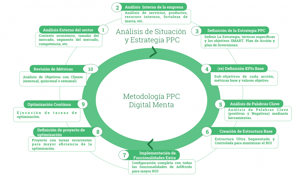 AdWords Management Methodology