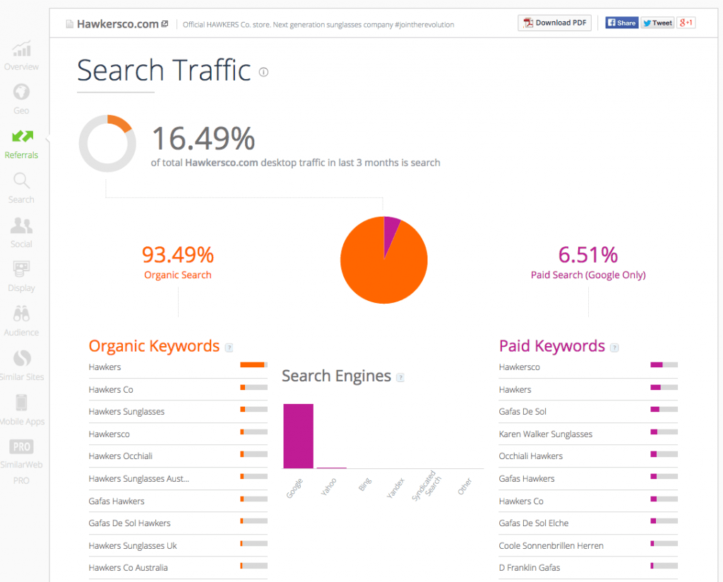 Análisis de competencia Online- Tráfico de Búsqueda