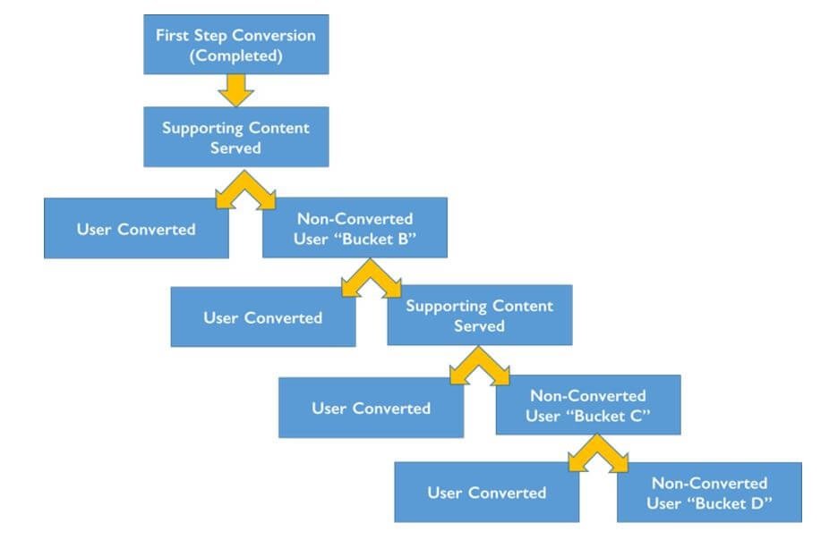 estrategia lead nurturing