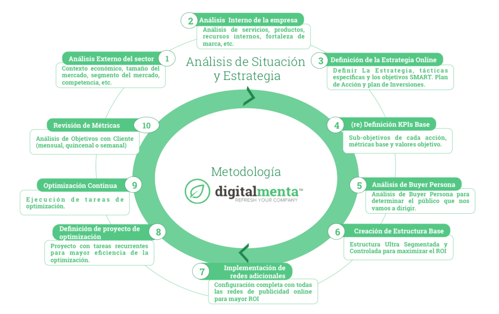 contratar una agencia de publicidad online