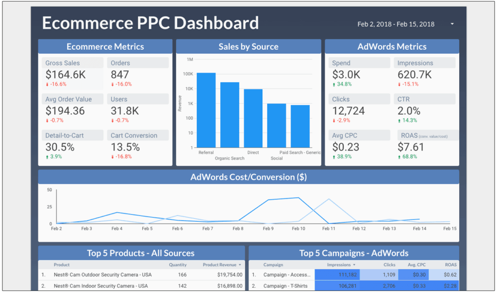 Ejemplo PPC Data Studio