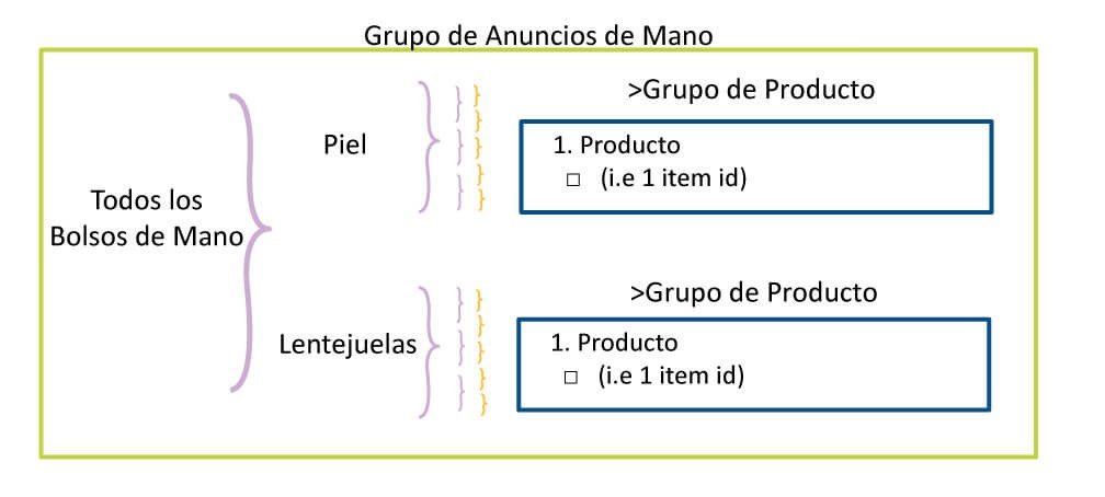 estructura-grupos-anuncios-digitalmenta