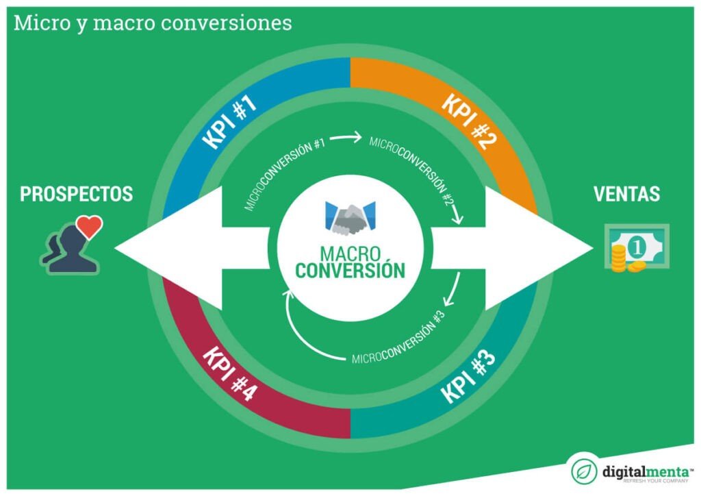 Macro y micro conversiones