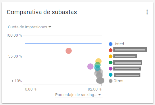 nueva interfaz adwords subasta