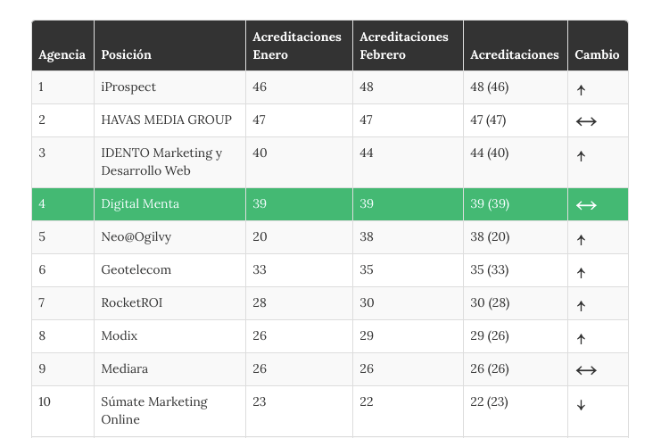 ranking-agencias-google-adwords