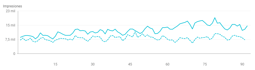 comparacion impresiones search console