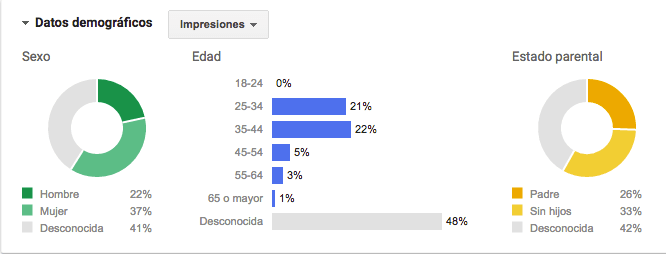 Auditoría AdWords por Edad y Sexo