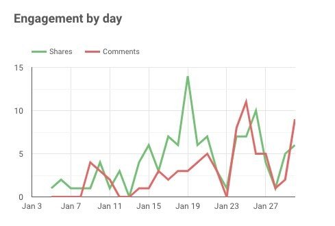 dashboard para facebook