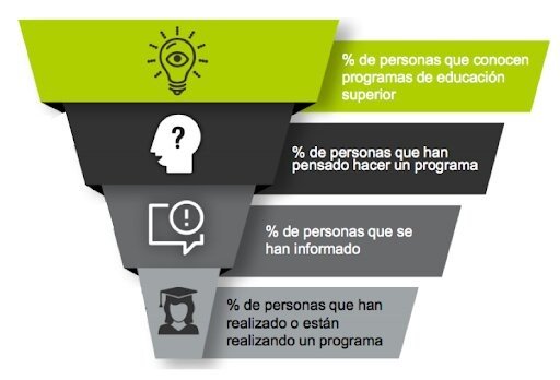 estrategia leads educacion
