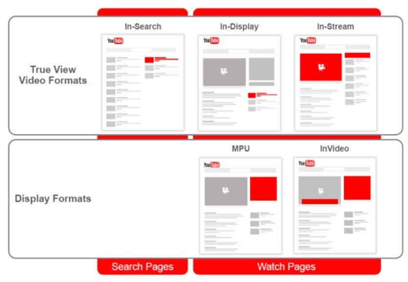 Formatos de publicidad en YouTube