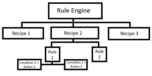 Niveles de Rule Engine