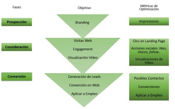 Las métricas de optimización son una de las novedades de Linkedin en 2019