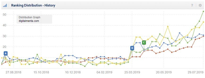 Ranking Distribution de Sistrix