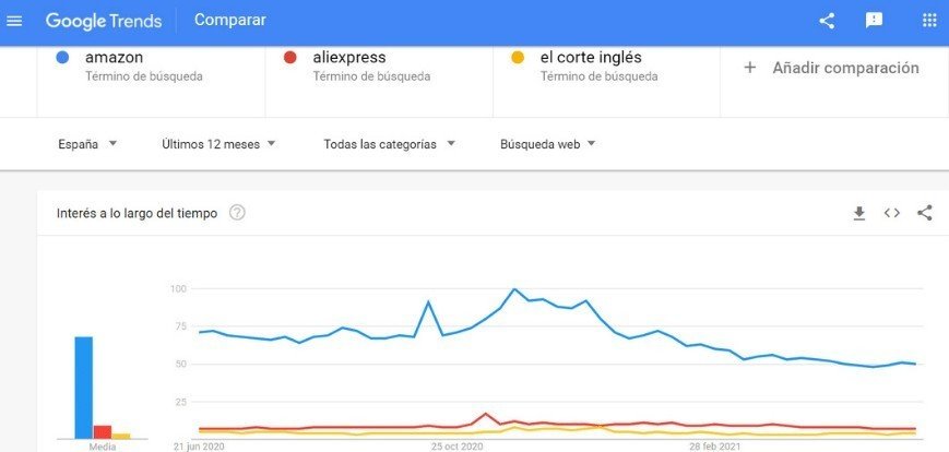 Comparador De Google Trends