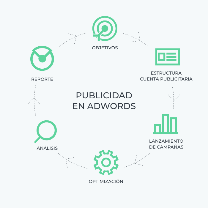 anuncios en google