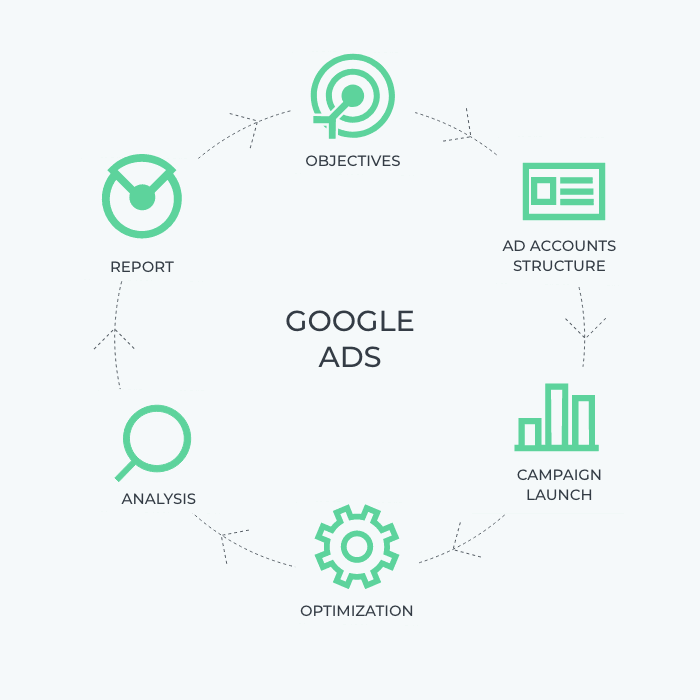publicidad adwords