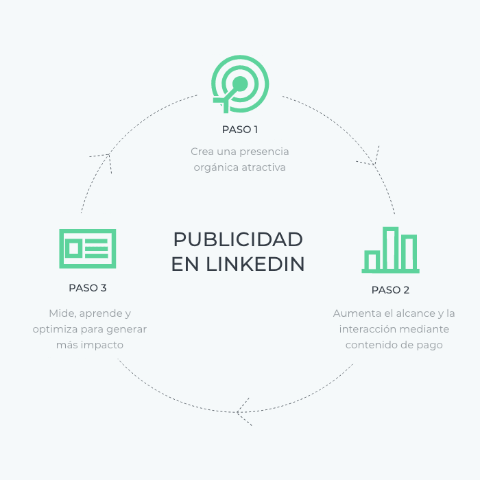 publicidad en linkedin