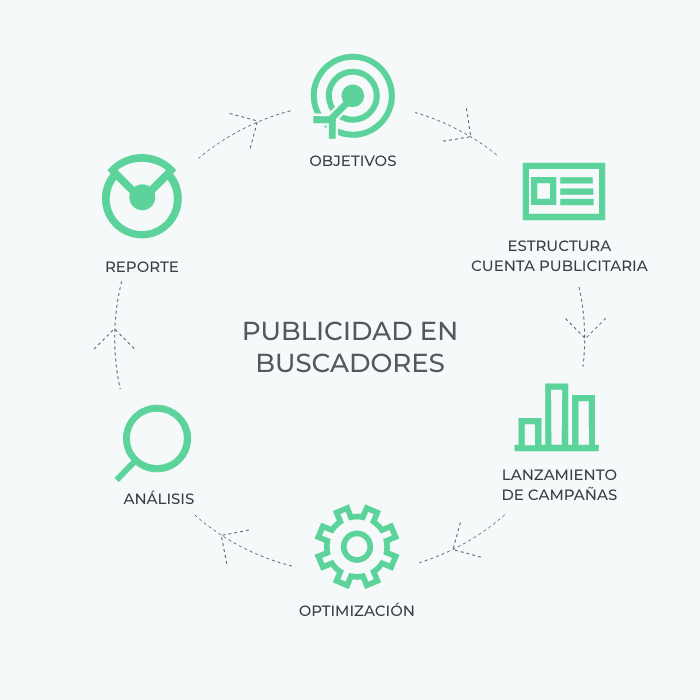 publicidad en buscadores