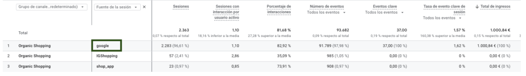 google analytics 4 para analizar el rendimiento de de google shopping orgánico